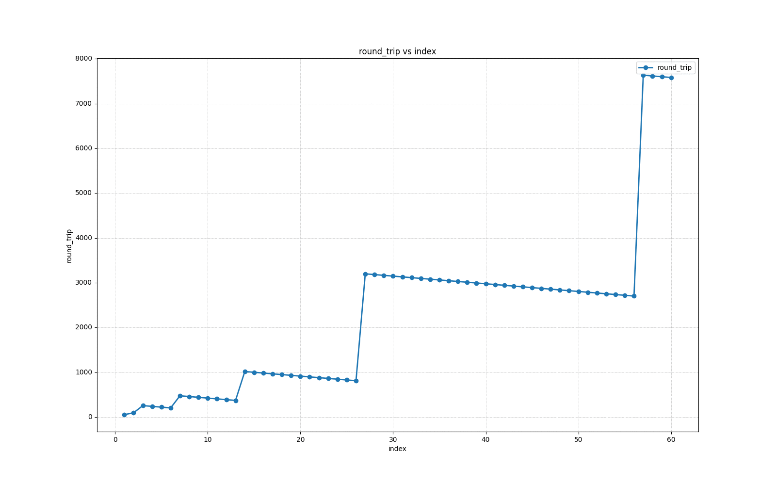 tcp growth